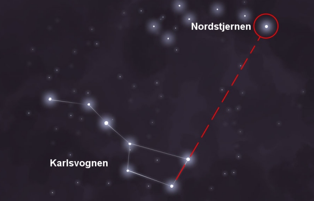 Find Karlsvognen og forlæng dernæst "vognens" ende ca. 5 gange i en ret linje. hvor Nordstjernen findes.